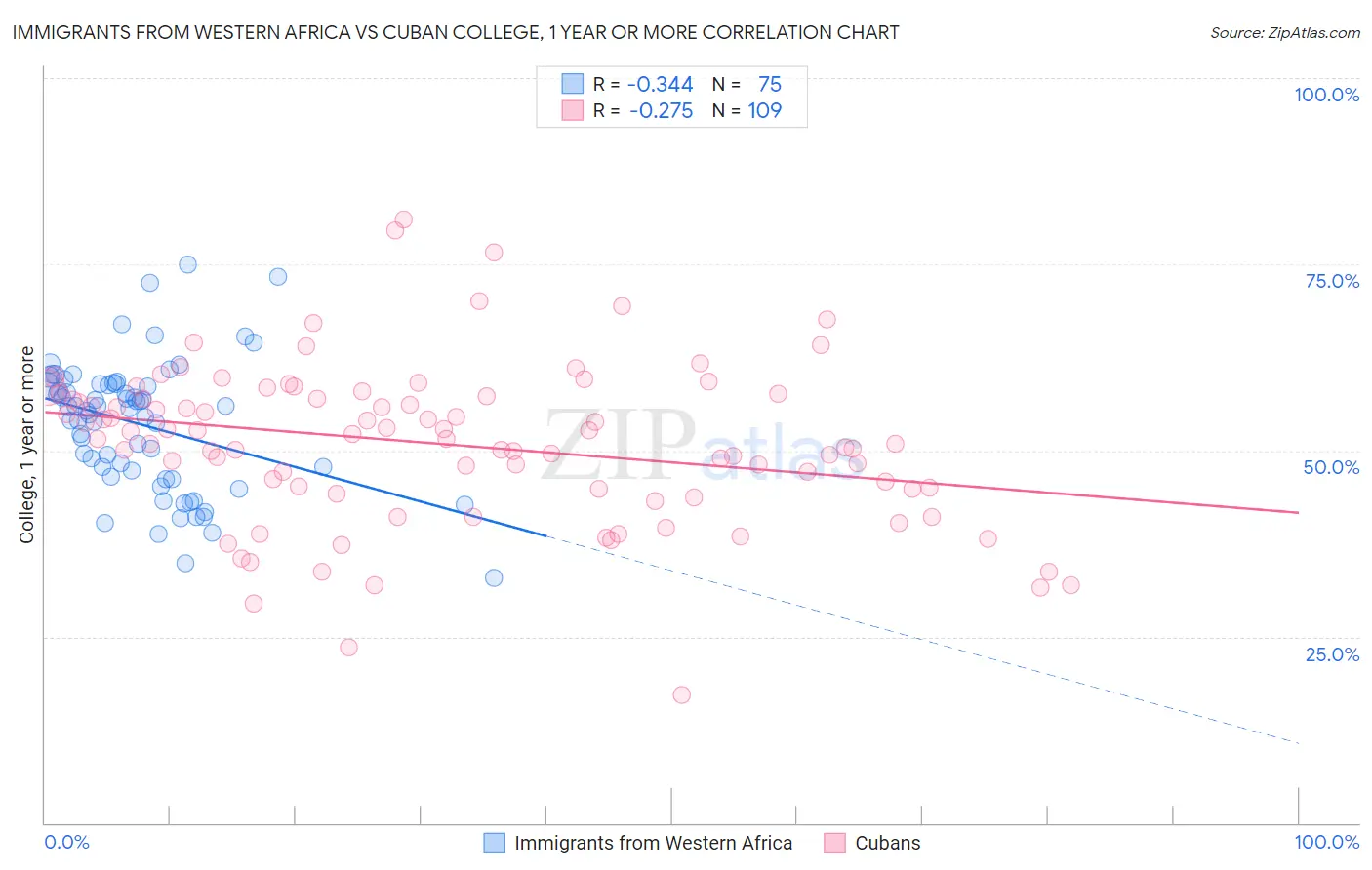 Immigrants from Western Africa vs Cuban College, 1 year or more