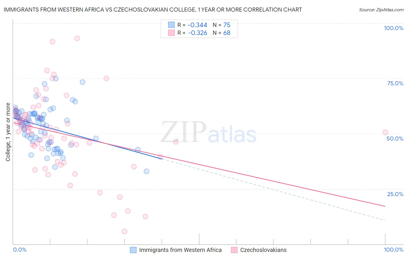 Immigrants from Western Africa vs Czechoslovakian College, 1 year or more
