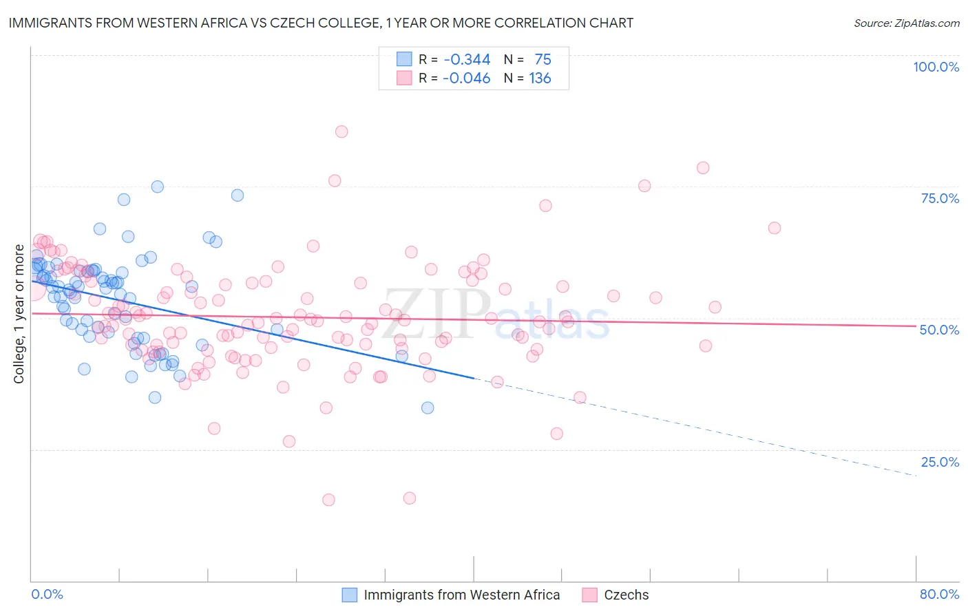 Immigrants from Western Africa vs Czech College, 1 year or more