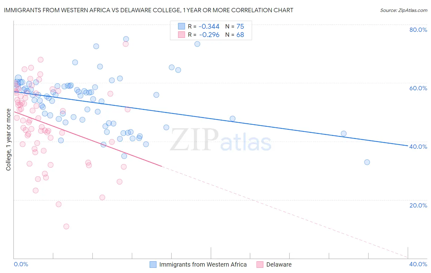 Immigrants from Western Africa vs Delaware College, 1 year or more