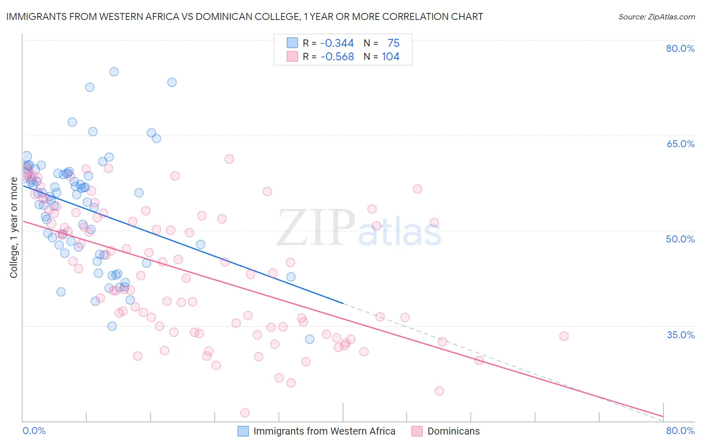 Immigrants from Western Africa vs Dominican College, 1 year or more