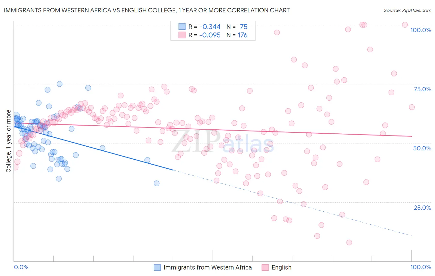 Immigrants from Western Africa vs English College, 1 year or more