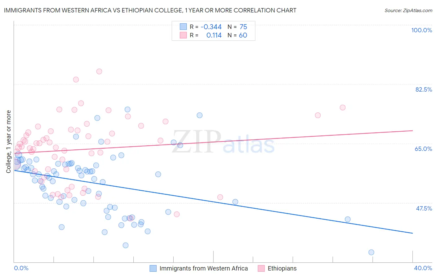 Immigrants from Western Africa vs Ethiopian College, 1 year or more