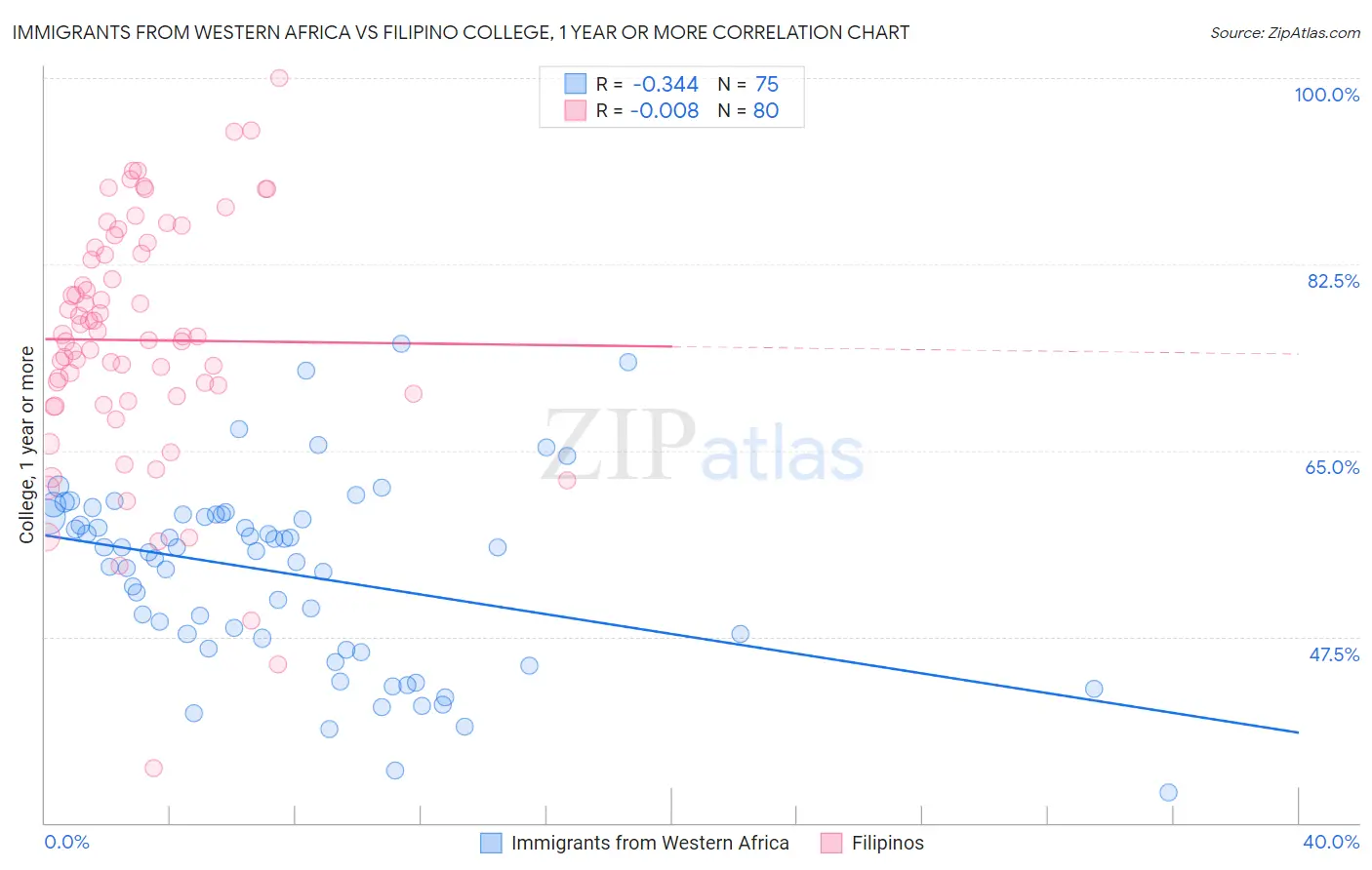 Immigrants from Western Africa vs Filipino College, 1 year or more