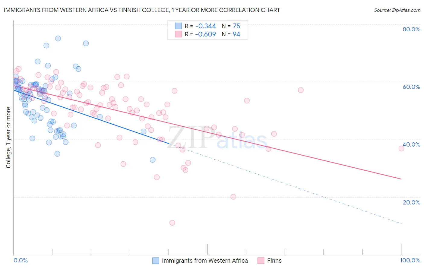 Immigrants from Western Africa vs Finnish College, 1 year or more