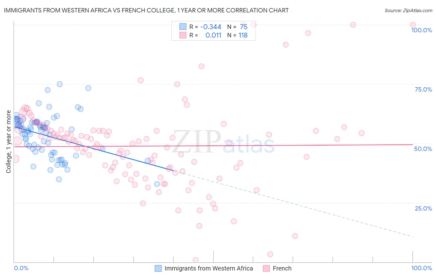 Immigrants from Western Africa vs French College, 1 year or more