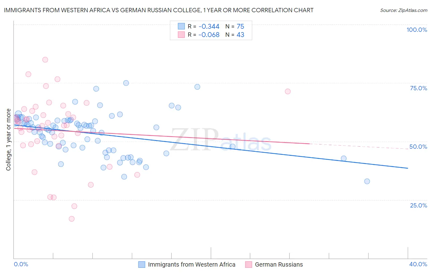 Immigrants from Western Africa vs German Russian College, 1 year or more