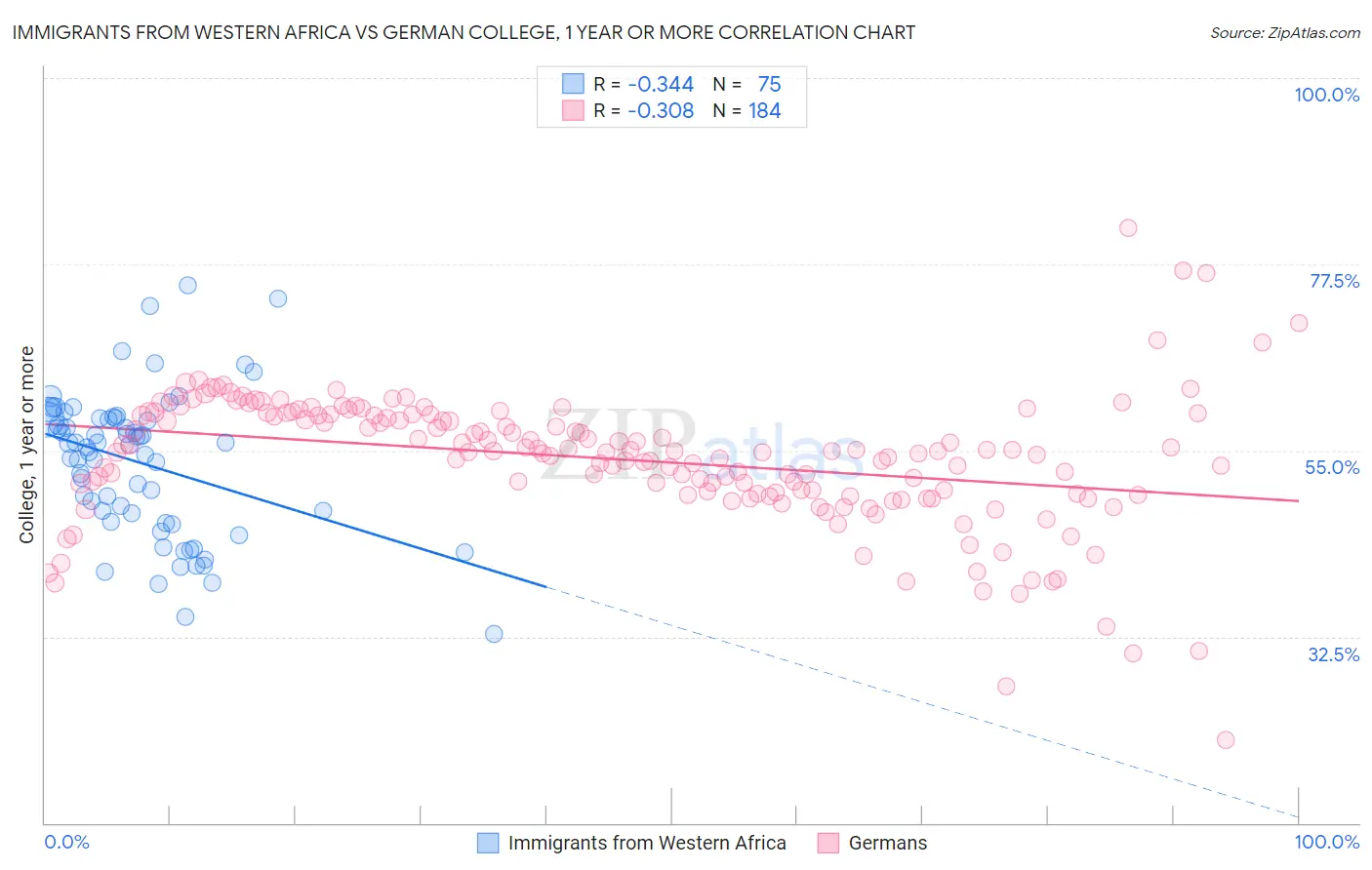 Immigrants from Western Africa vs German College, 1 year or more