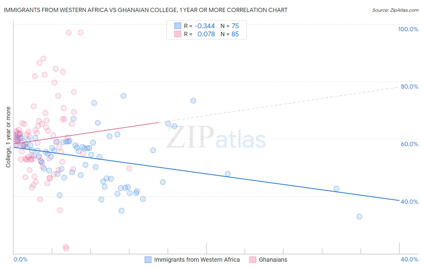 Immigrants from Western Africa vs Ghanaian College, 1 year or more