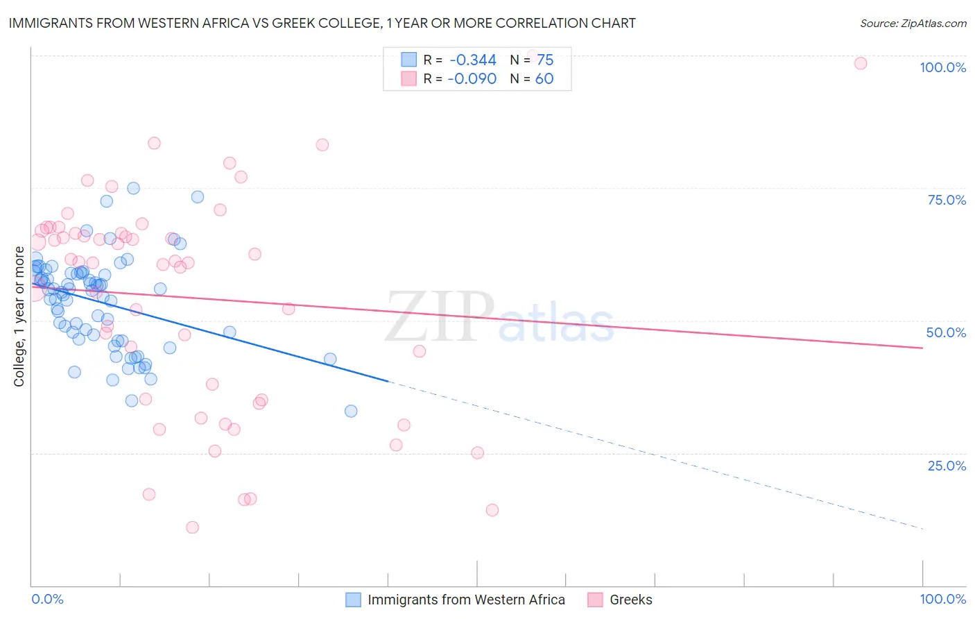 Immigrants from Western Africa vs Greek College, 1 year or more