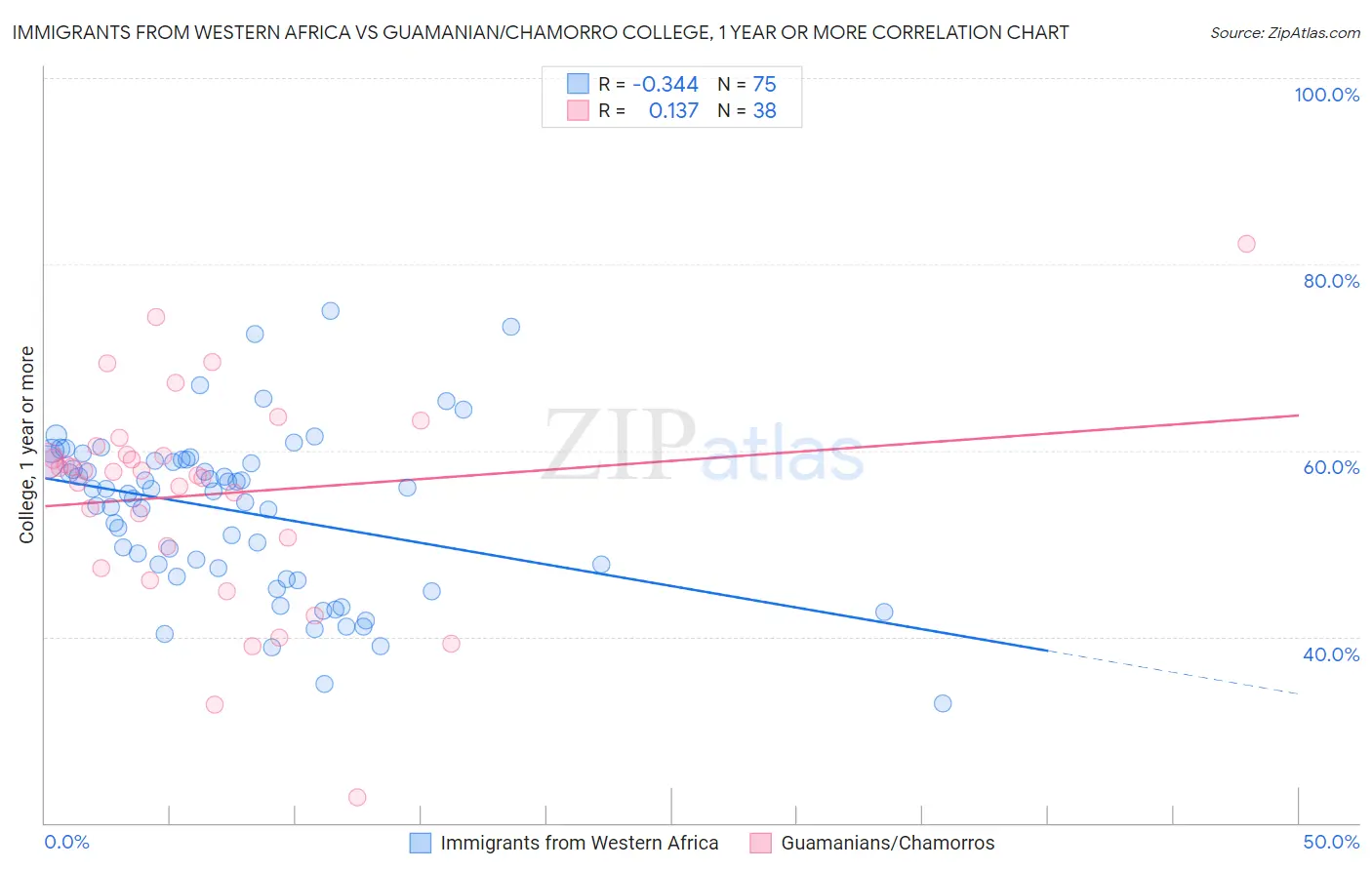 Immigrants from Western Africa vs Guamanian/Chamorro College, 1 year or more