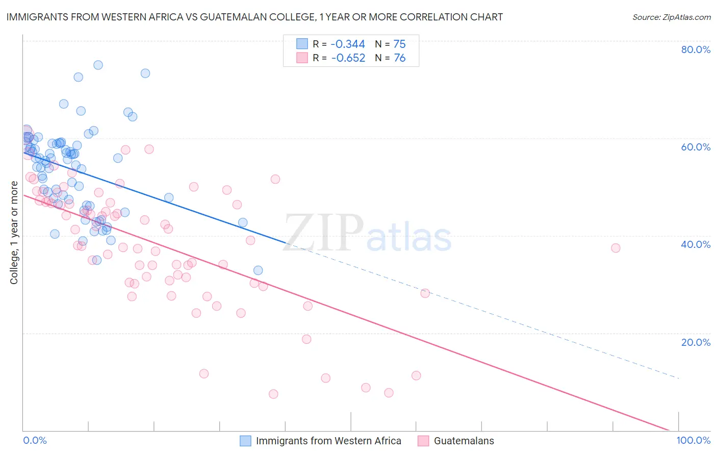 Immigrants from Western Africa vs Guatemalan College, 1 year or more