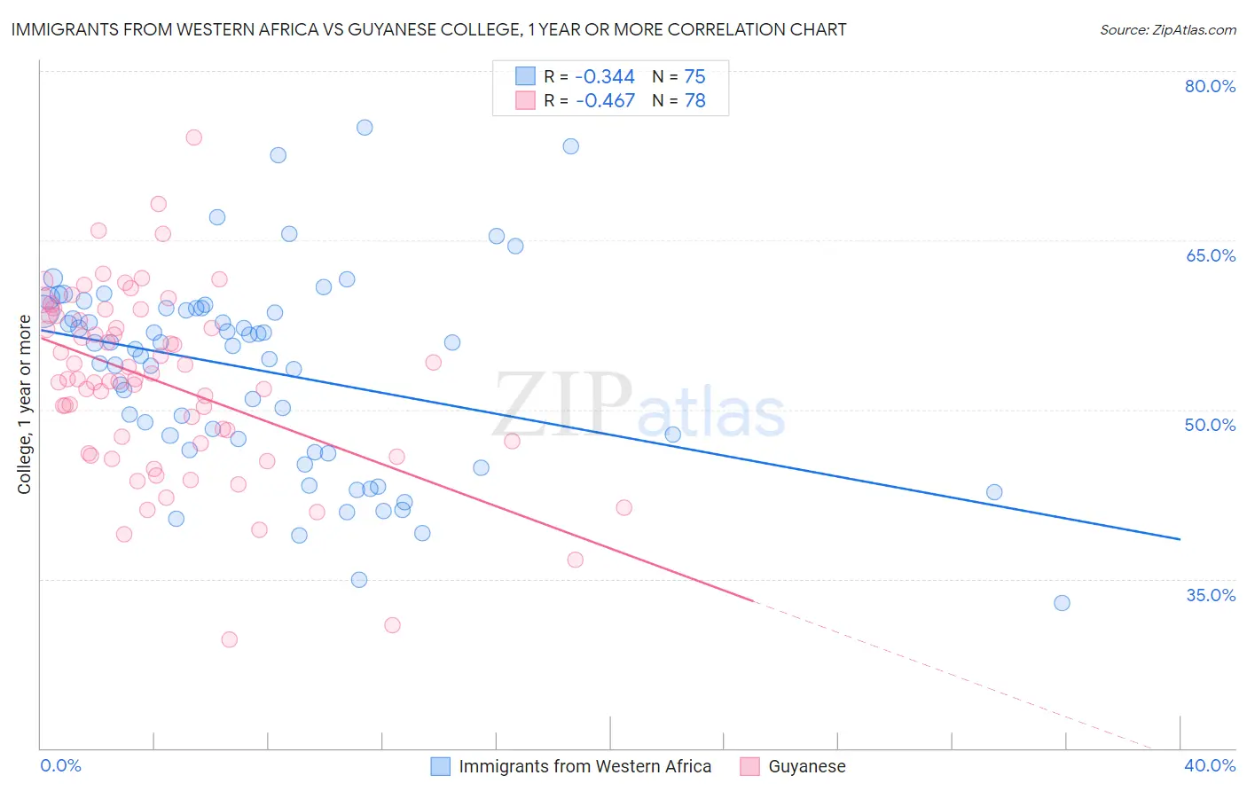 Immigrants from Western Africa vs Guyanese College, 1 year or more