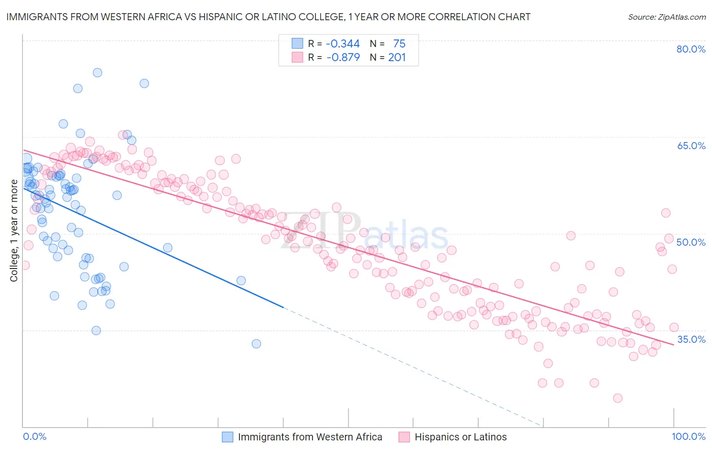 Immigrants from Western Africa vs Hispanic or Latino College, 1 year or more