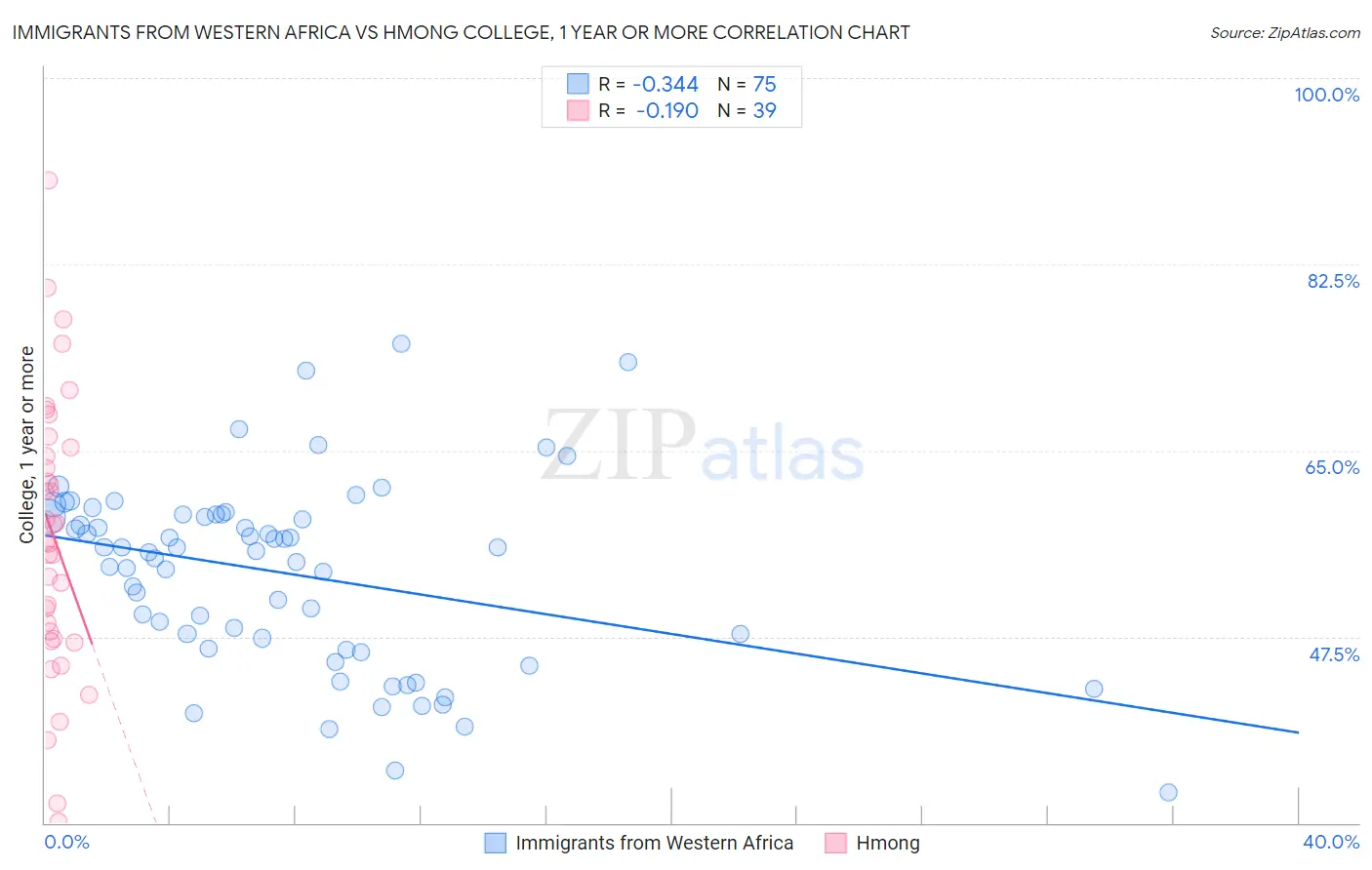 Immigrants from Western Africa vs Hmong College, 1 year or more