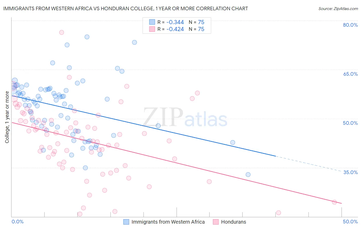 Immigrants from Western Africa vs Honduran College, 1 year or more