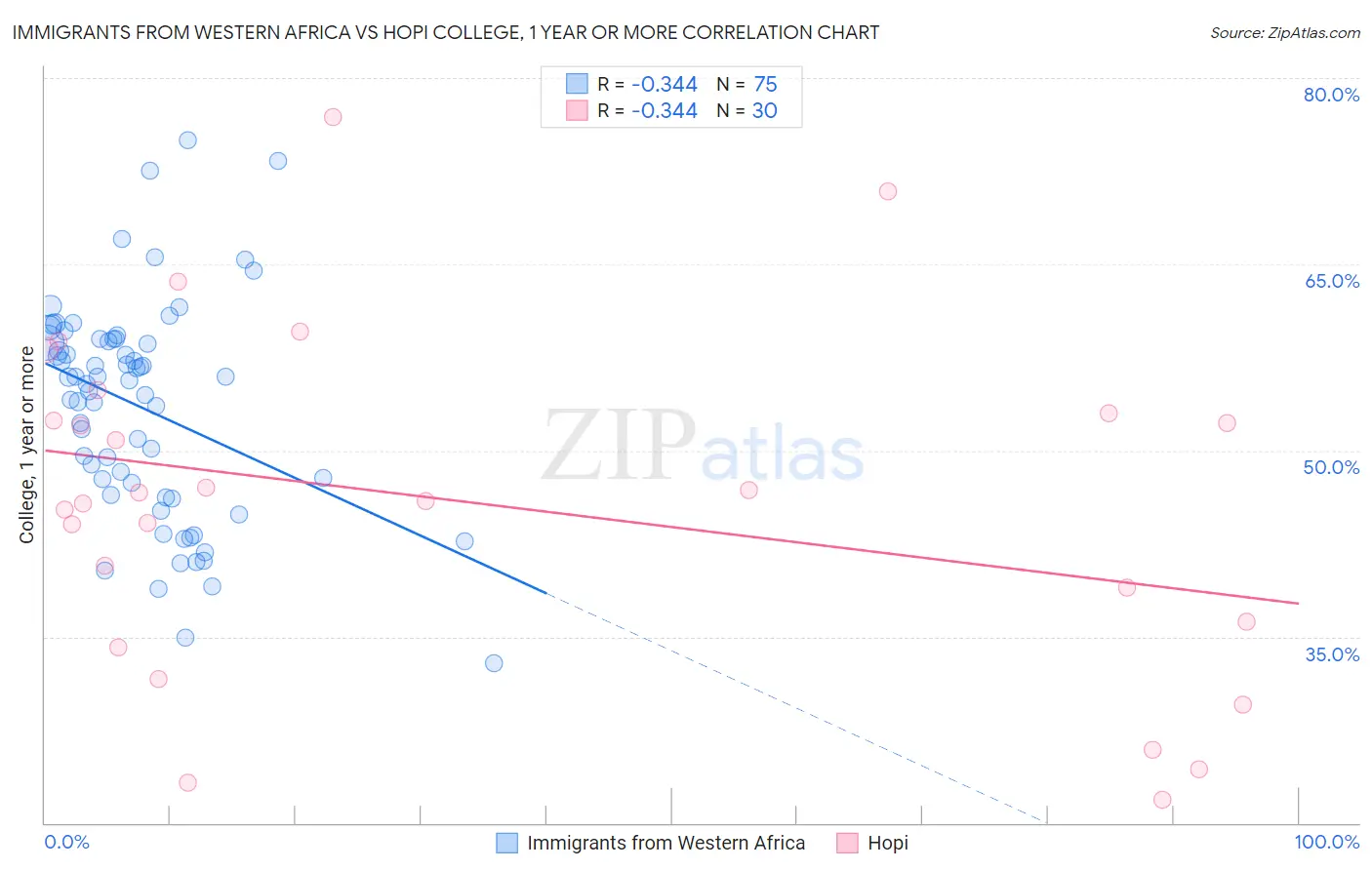 Immigrants from Western Africa vs Hopi College, 1 year or more