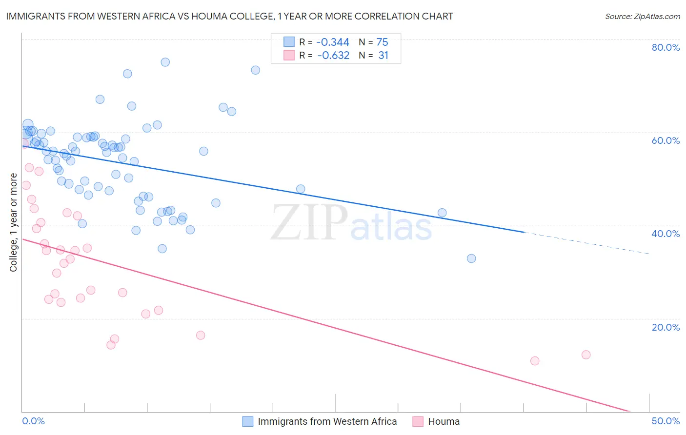 Immigrants from Western Africa vs Houma College, 1 year or more