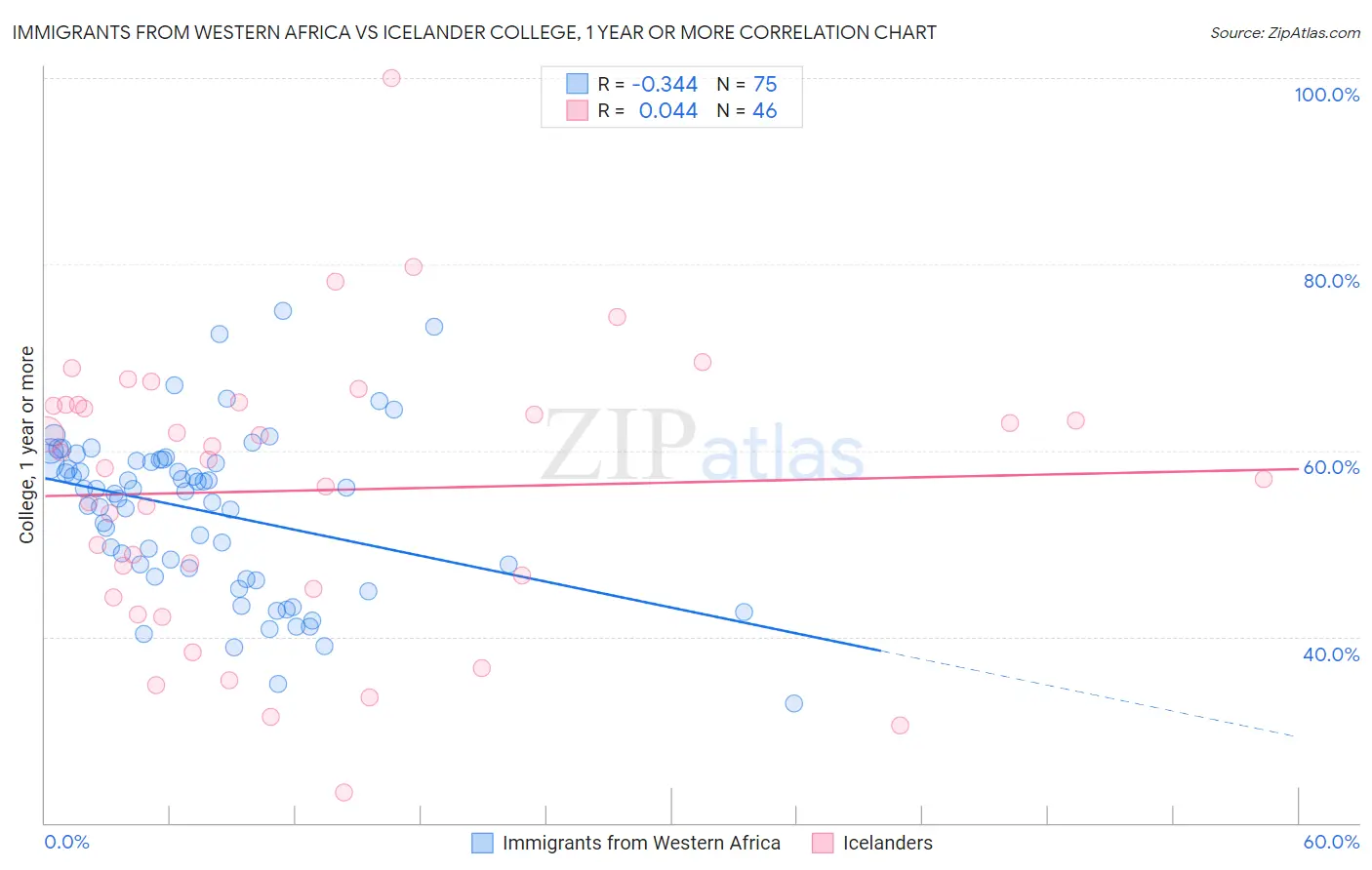 Immigrants from Western Africa vs Icelander College, 1 year or more