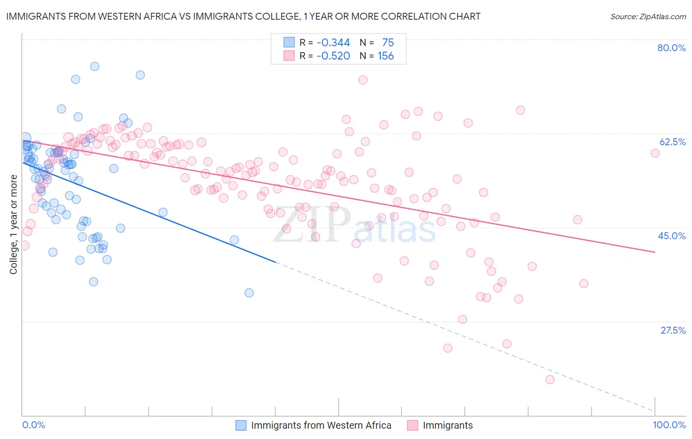 Immigrants from Western Africa vs Immigrants College, 1 year or more