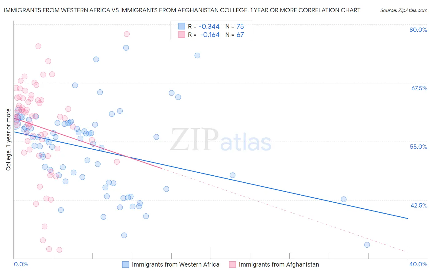 Immigrants from Western Africa vs Immigrants from Afghanistan College, 1 year or more