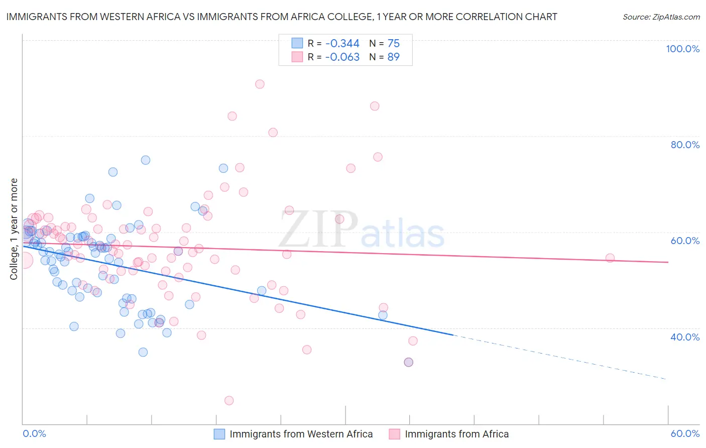 Immigrants from Western Africa vs Immigrants from Africa College, 1 year or more