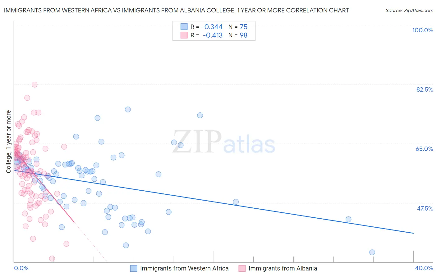 Immigrants from Western Africa vs Immigrants from Albania College, 1 year or more