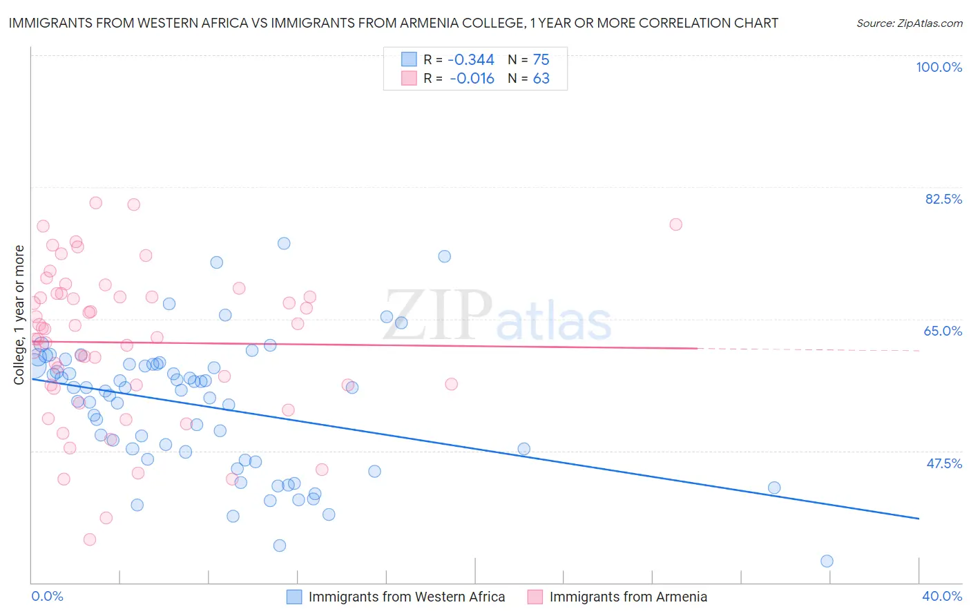 Immigrants from Western Africa vs Immigrants from Armenia College, 1 year or more