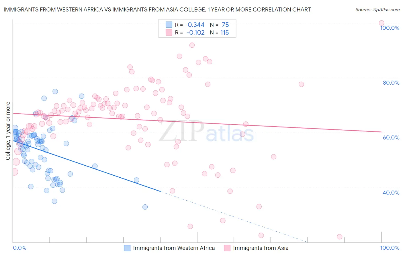 Immigrants from Western Africa vs Immigrants from Asia College, 1 year or more