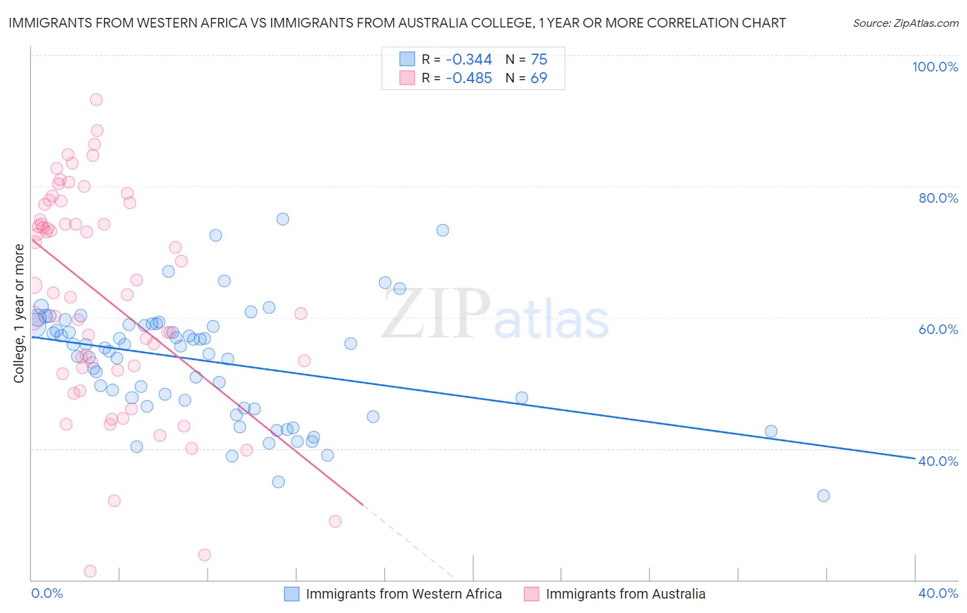 Immigrants from Western Africa vs Immigrants from Australia College, 1 year or more