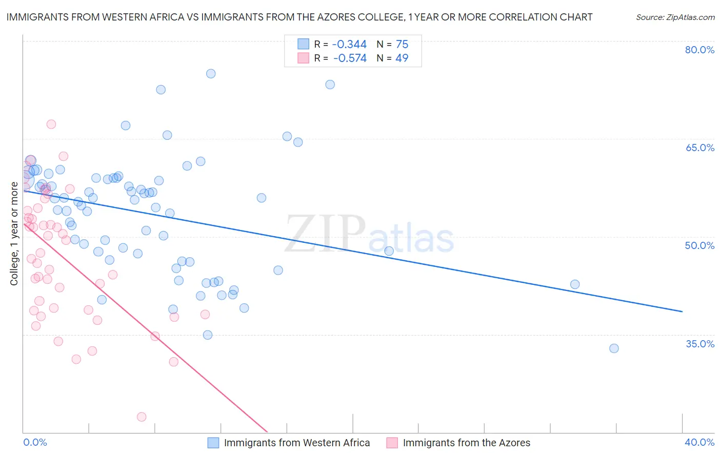 Immigrants from Western Africa vs Immigrants from the Azores College, 1 year or more