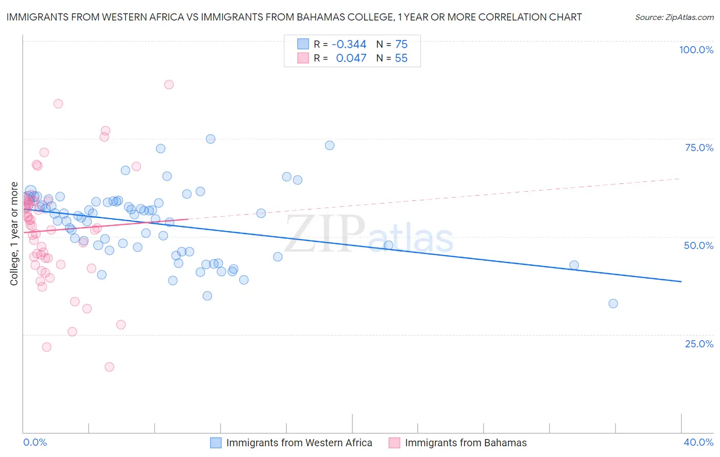 Immigrants from Western Africa vs Immigrants from Bahamas College, 1 year or more