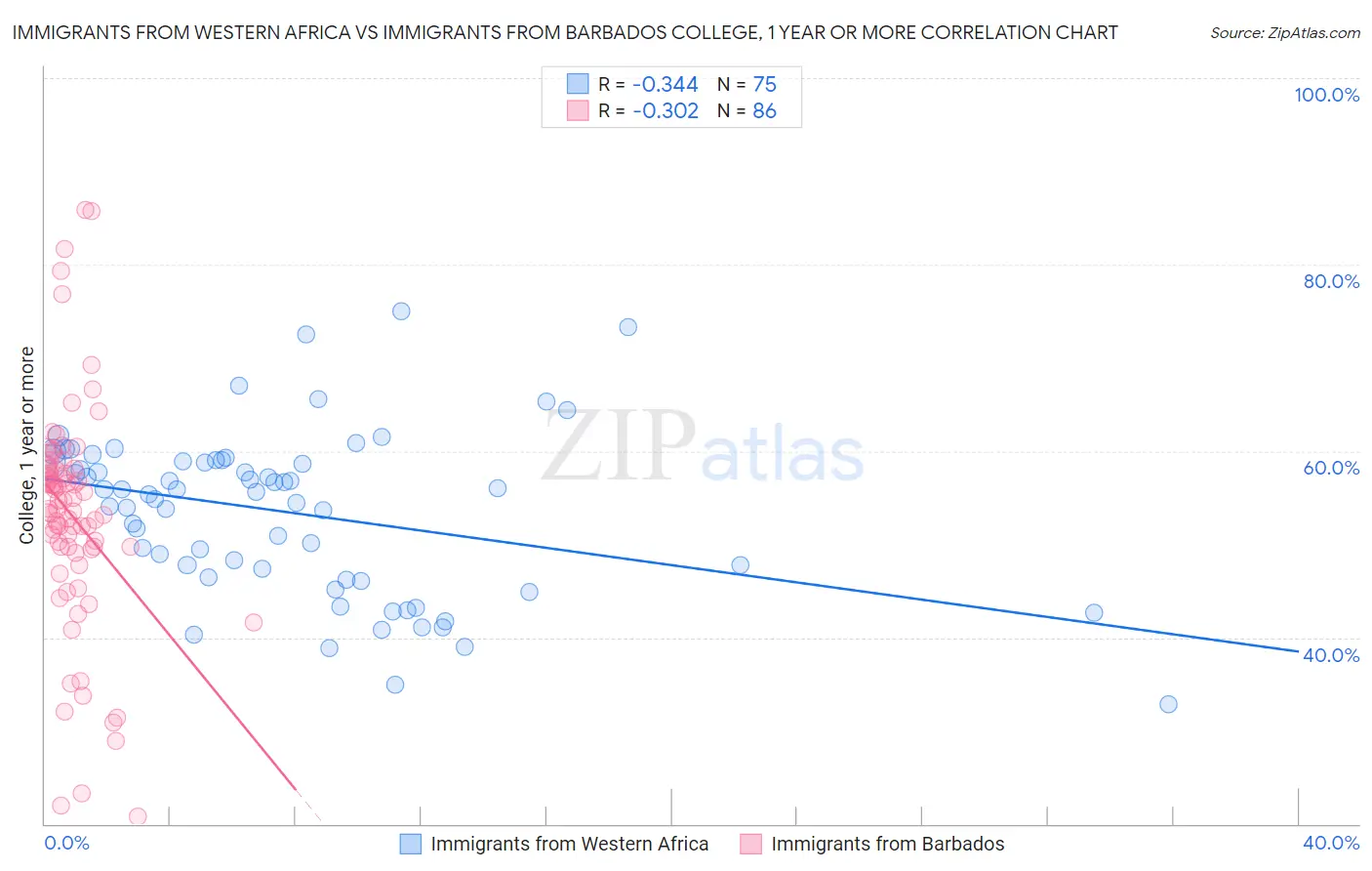Immigrants from Western Africa vs Immigrants from Barbados College, 1 year or more