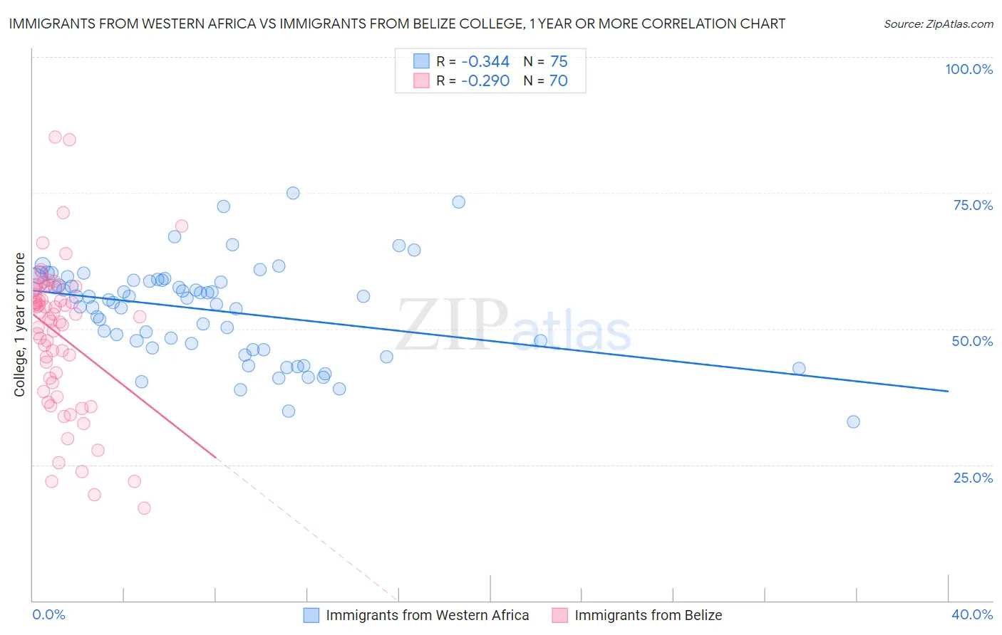 Immigrants from Western Africa vs Immigrants from Belize College, 1 year or more