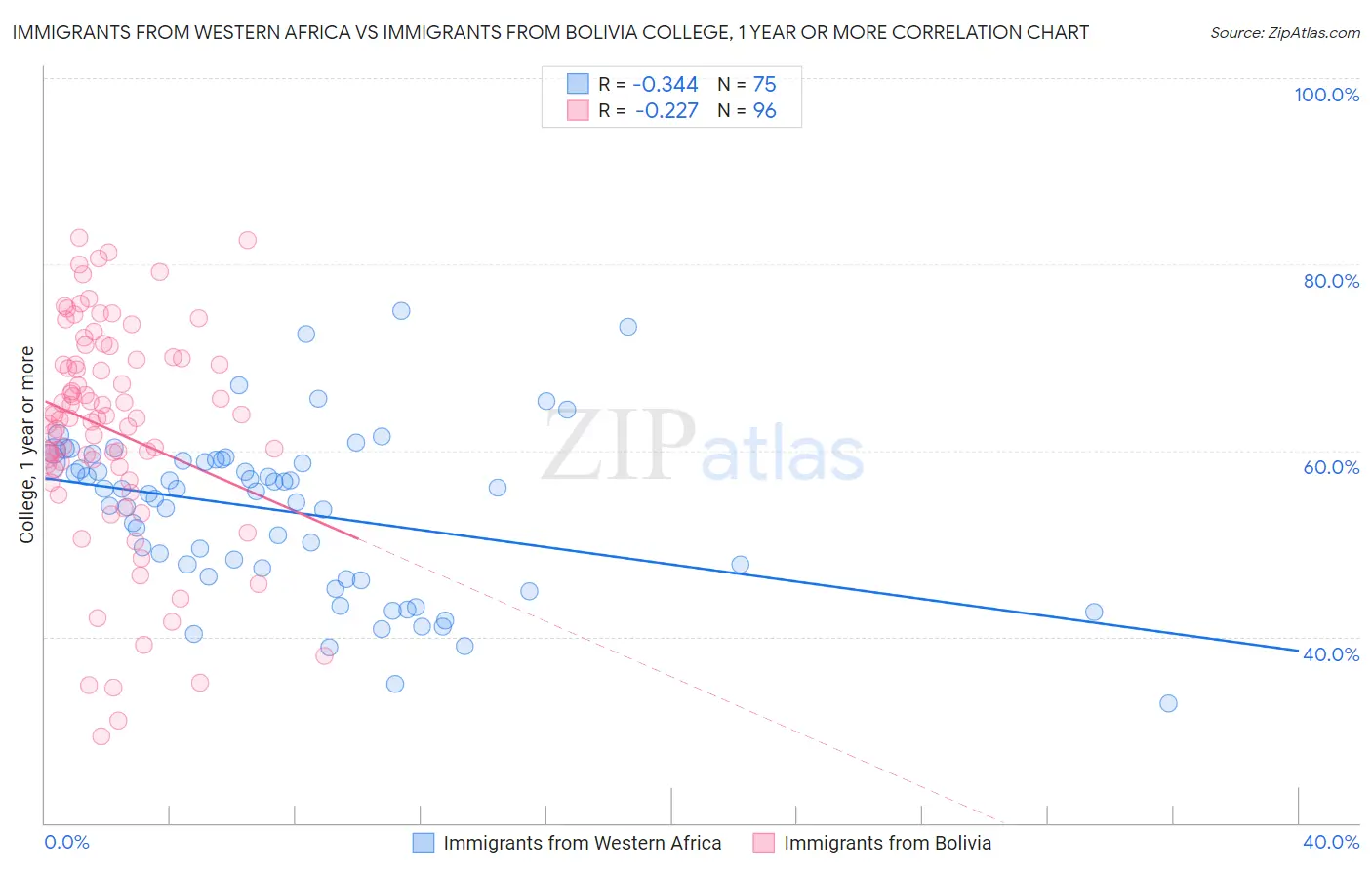 Immigrants from Western Africa vs Immigrants from Bolivia College, 1 year or more