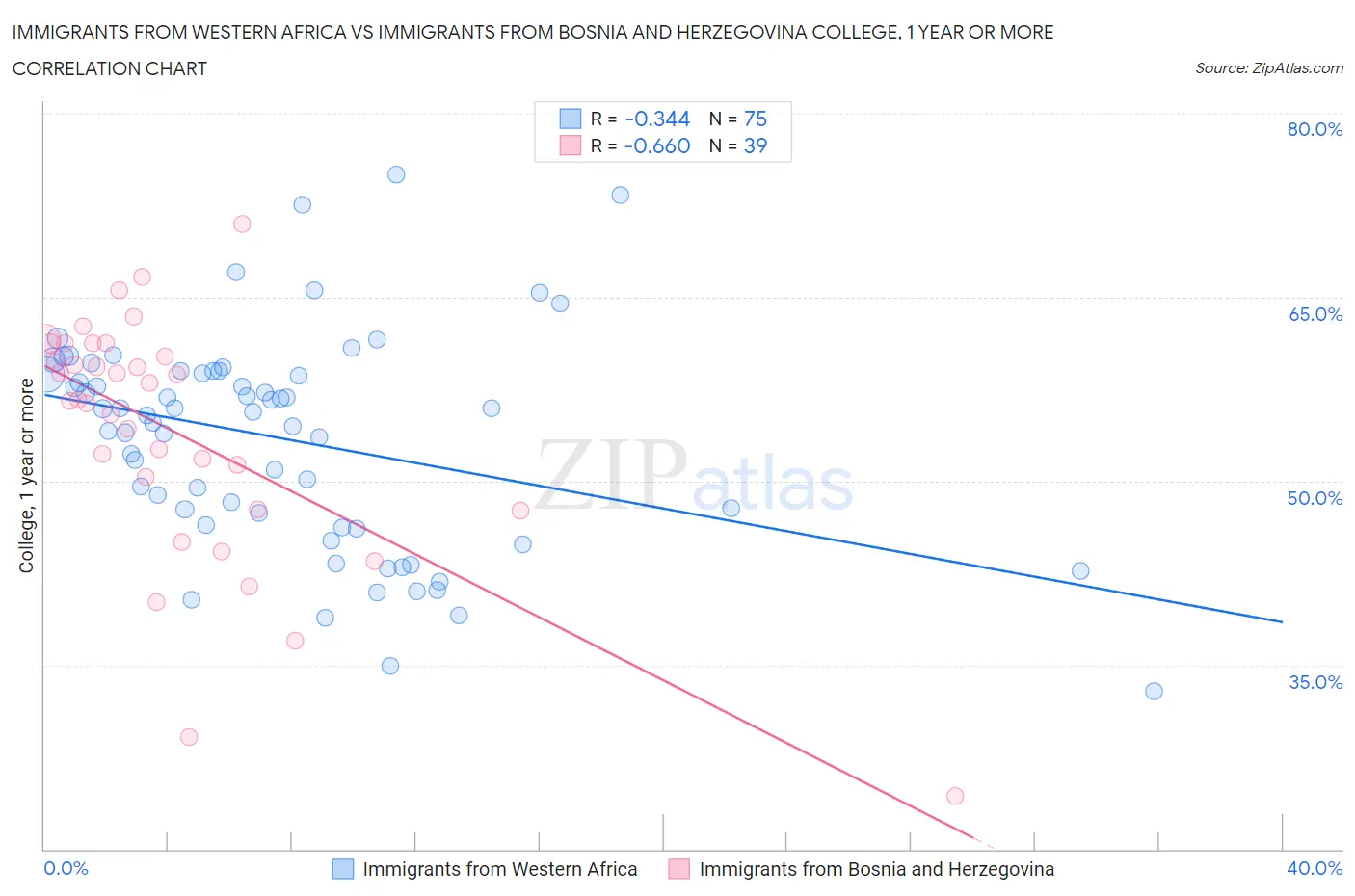 Immigrants from Western Africa vs Immigrants from Bosnia and Herzegovina College, 1 year or more