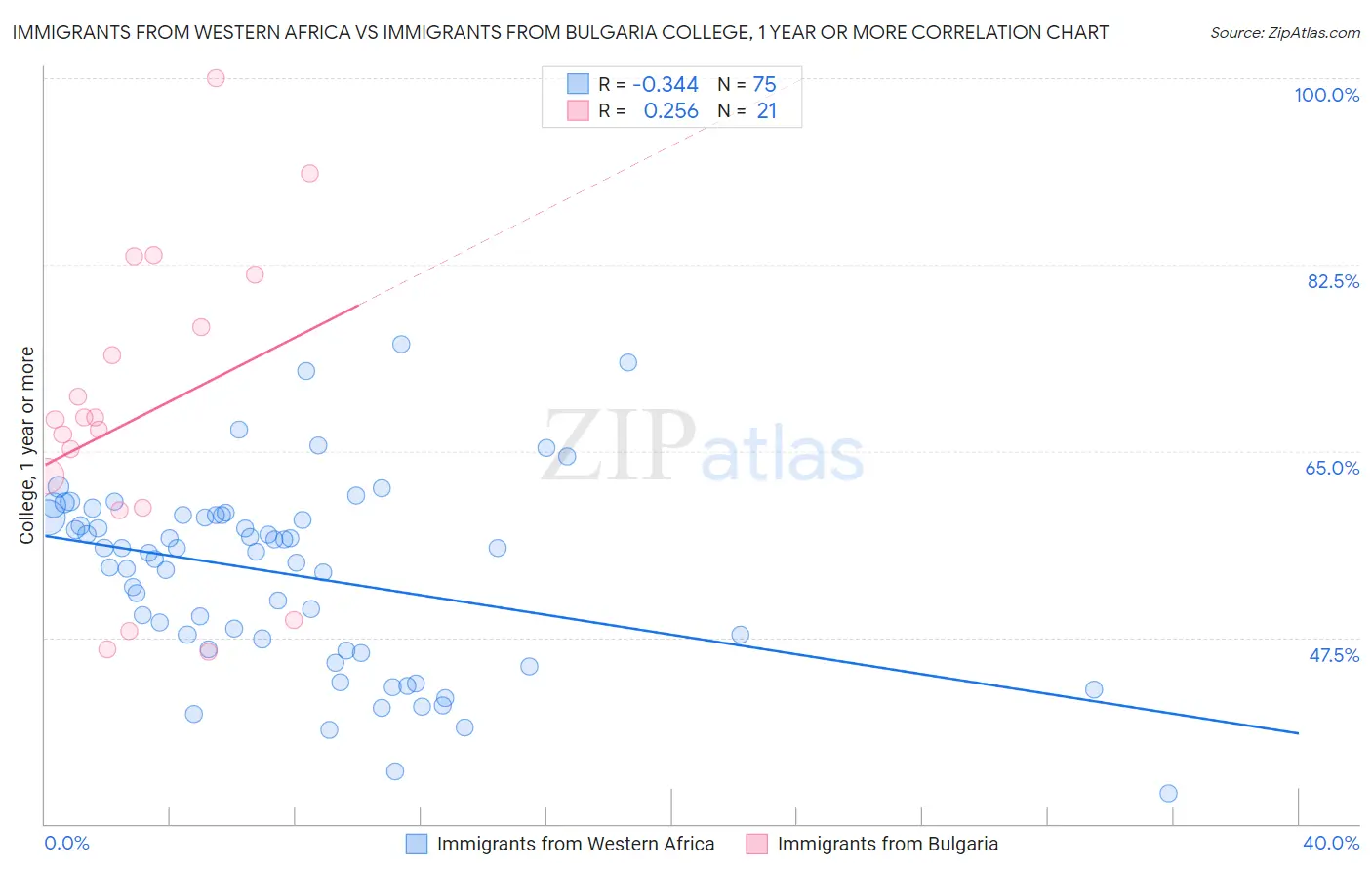 Immigrants from Western Africa vs Immigrants from Bulgaria College, 1 year or more