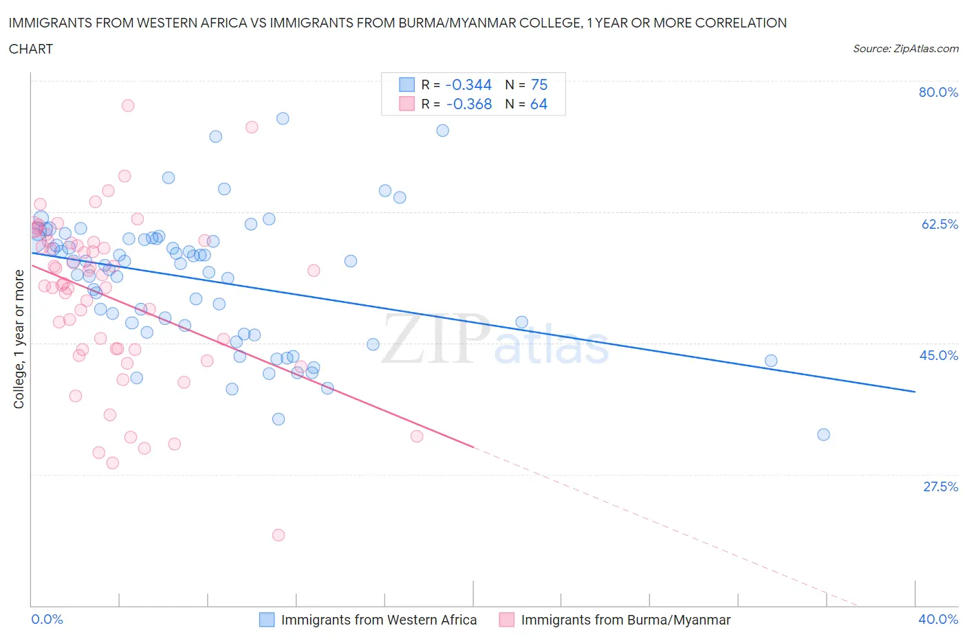 Immigrants from Western Africa vs Immigrants from Burma/Myanmar College, 1 year or more