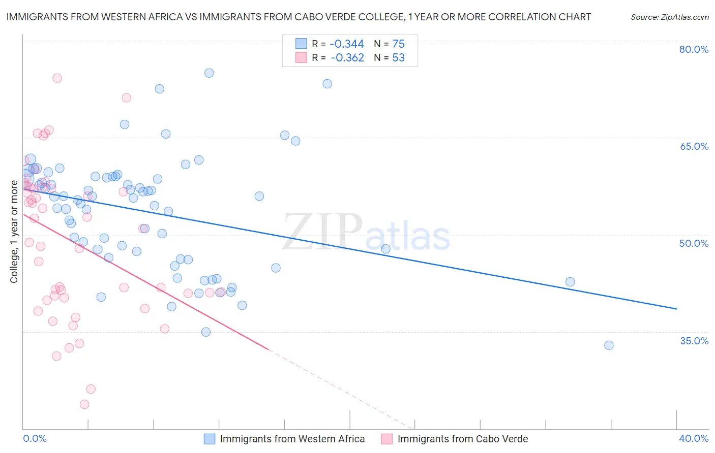Immigrants from Western Africa vs Immigrants from Cabo Verde College, 1 year or more
