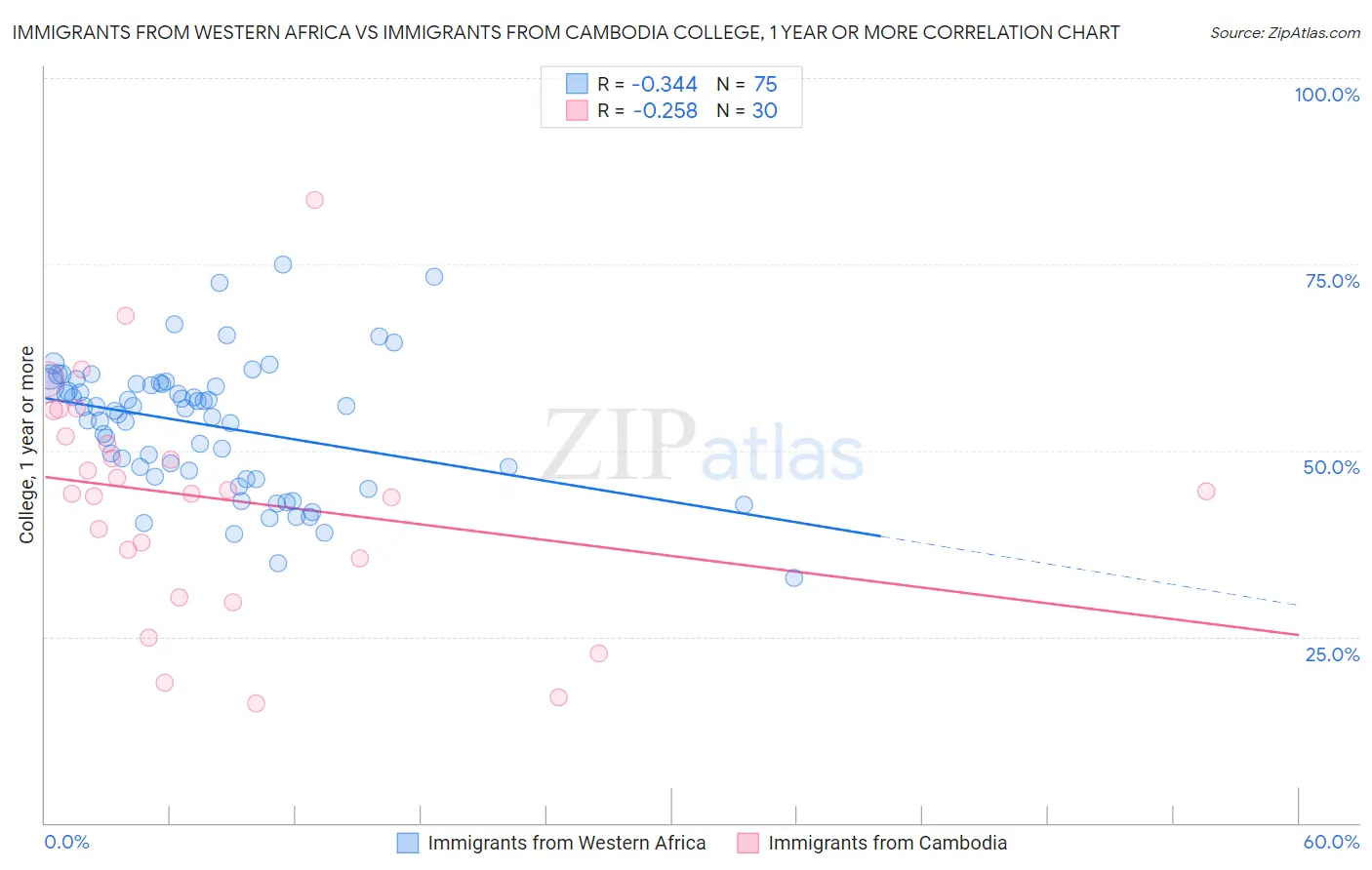 Immigrants from Western Africa vs Immigrants from Cambodia College, 1 year or more