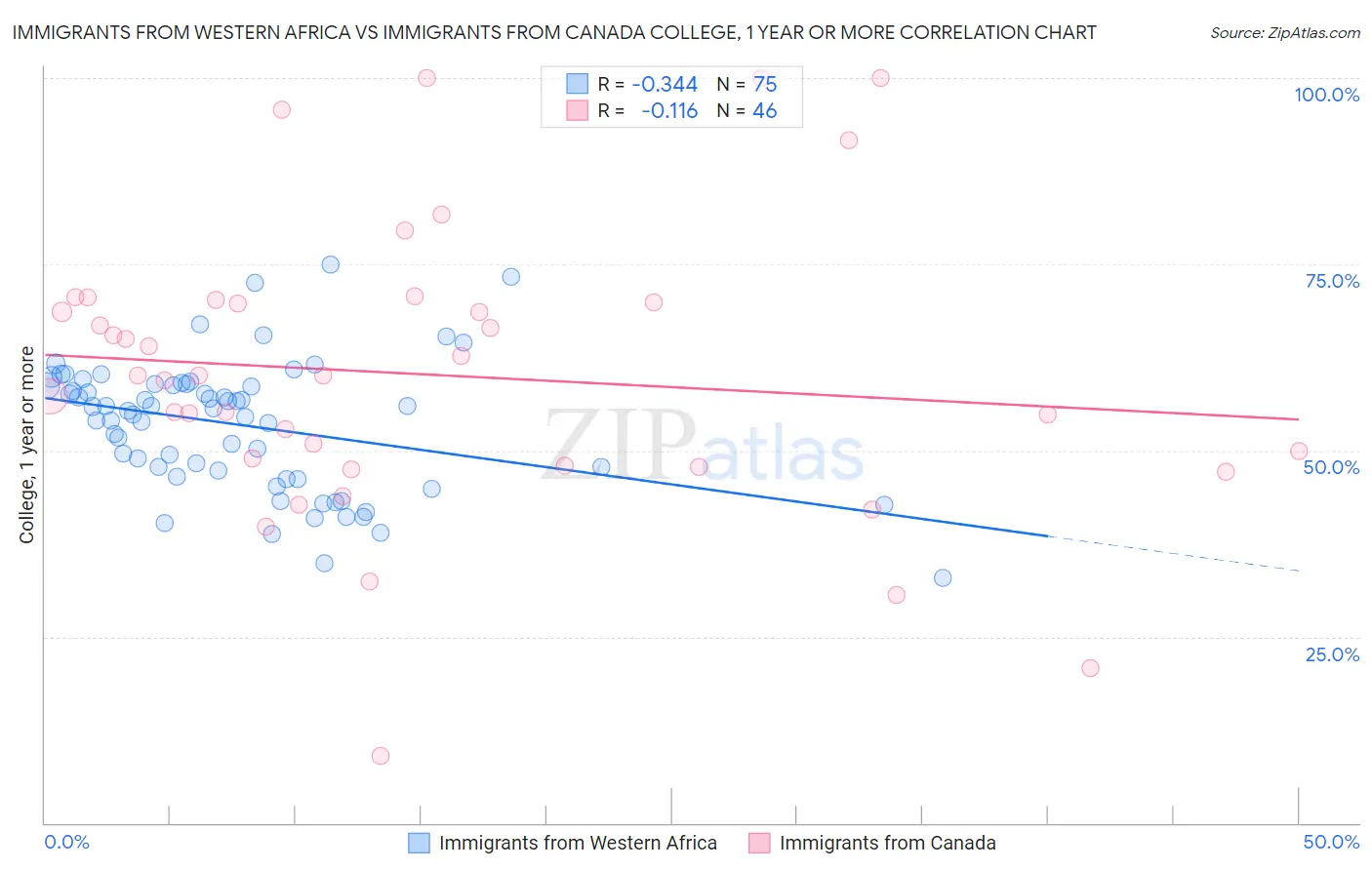 Immigrants from Western Africa vs Immigrants from Canada College, 1 year or more