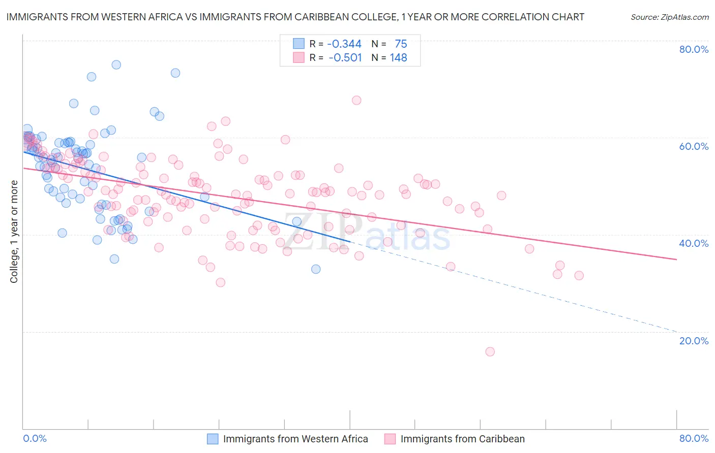 Immigrants from Western Africa vs Immigrants from Caribbean College, 1 year or more