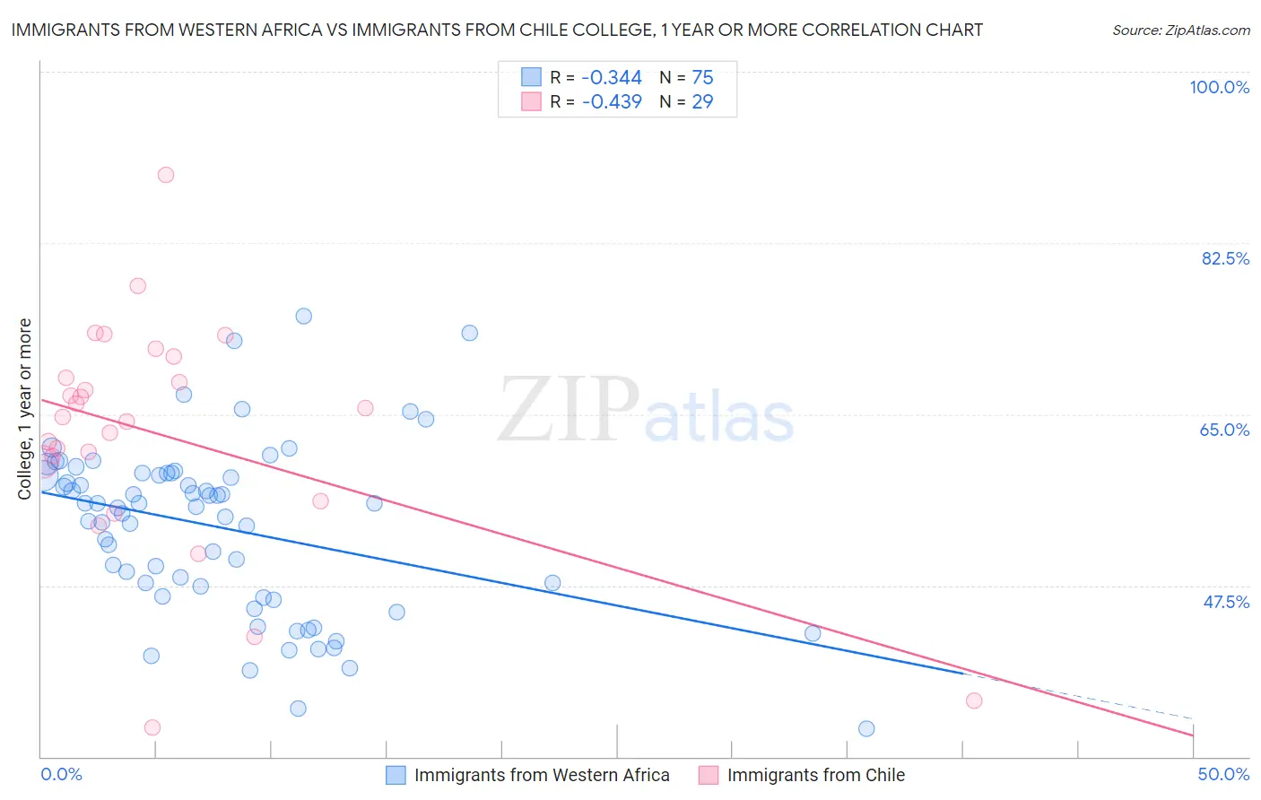 Immigrants from Western Africa vs Immigrants from Chile College, 1 year or more