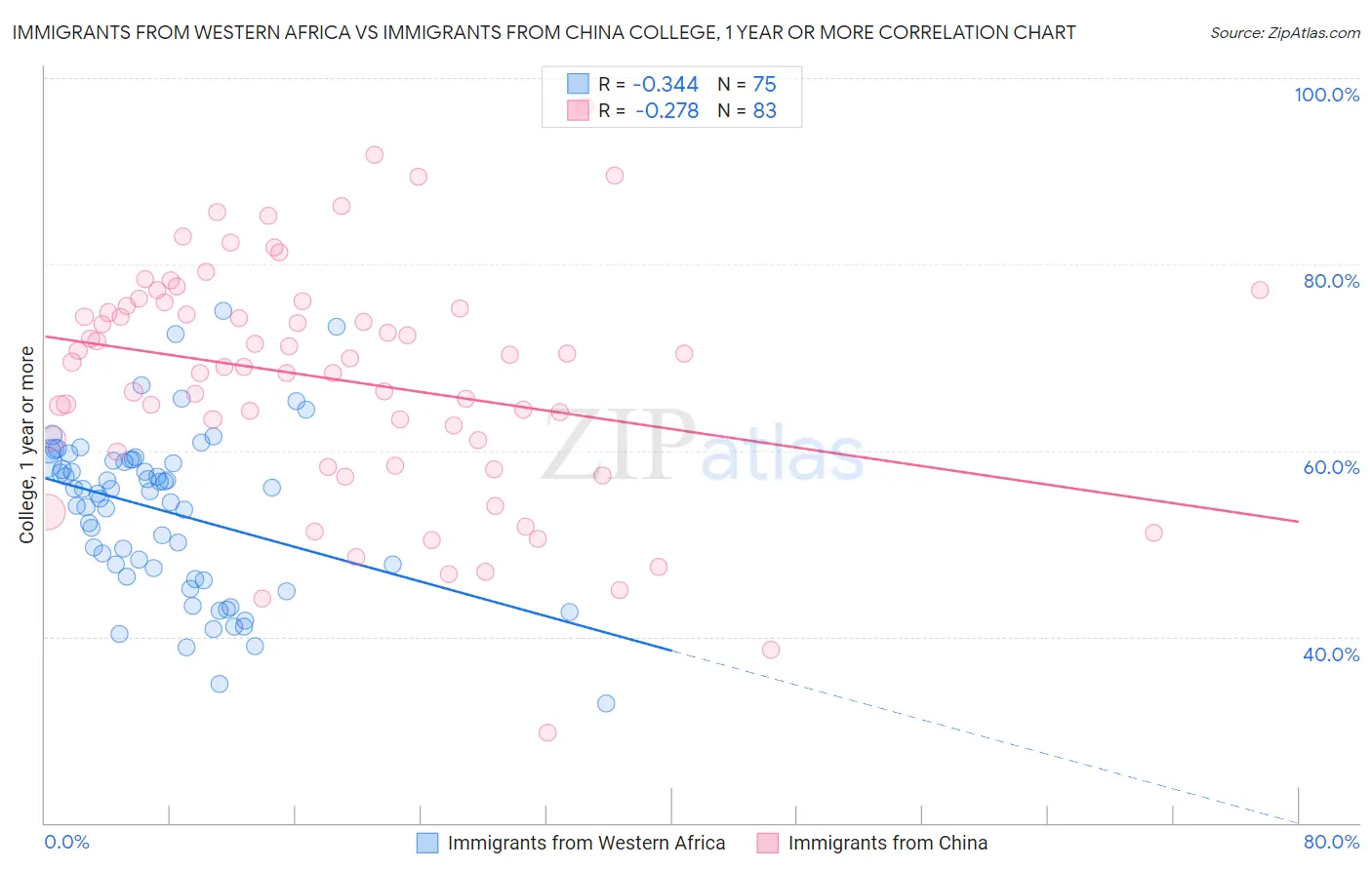 Immigrants from Western Africa vs Immigrants from China College, 1 year or more