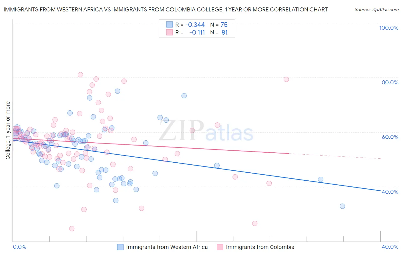 Immigrants from Western Africa vs Immigrants from Colombia College, 1 year or more