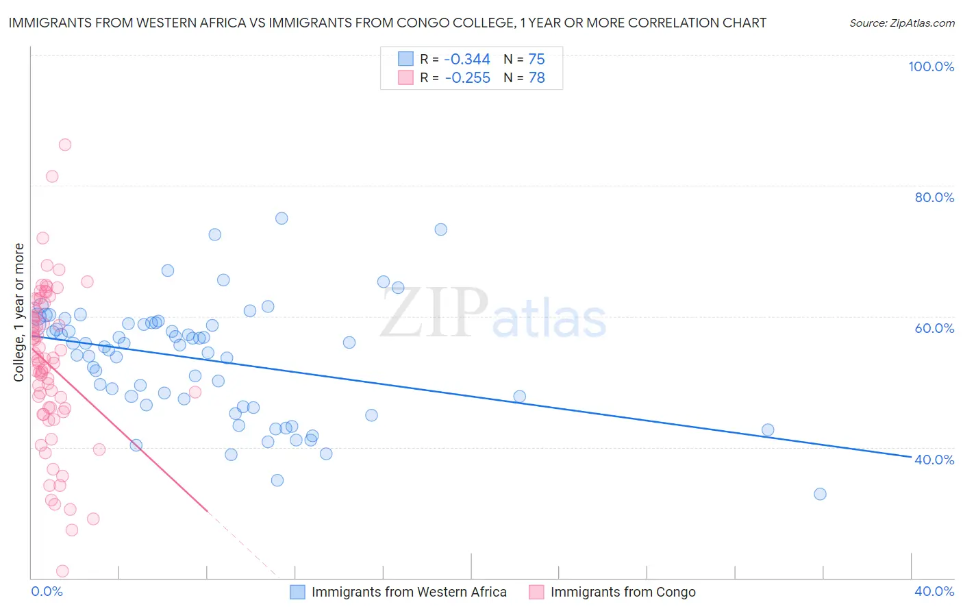 Immigrants from Western Africa vs Immigrants from Congo College, 1 year or more