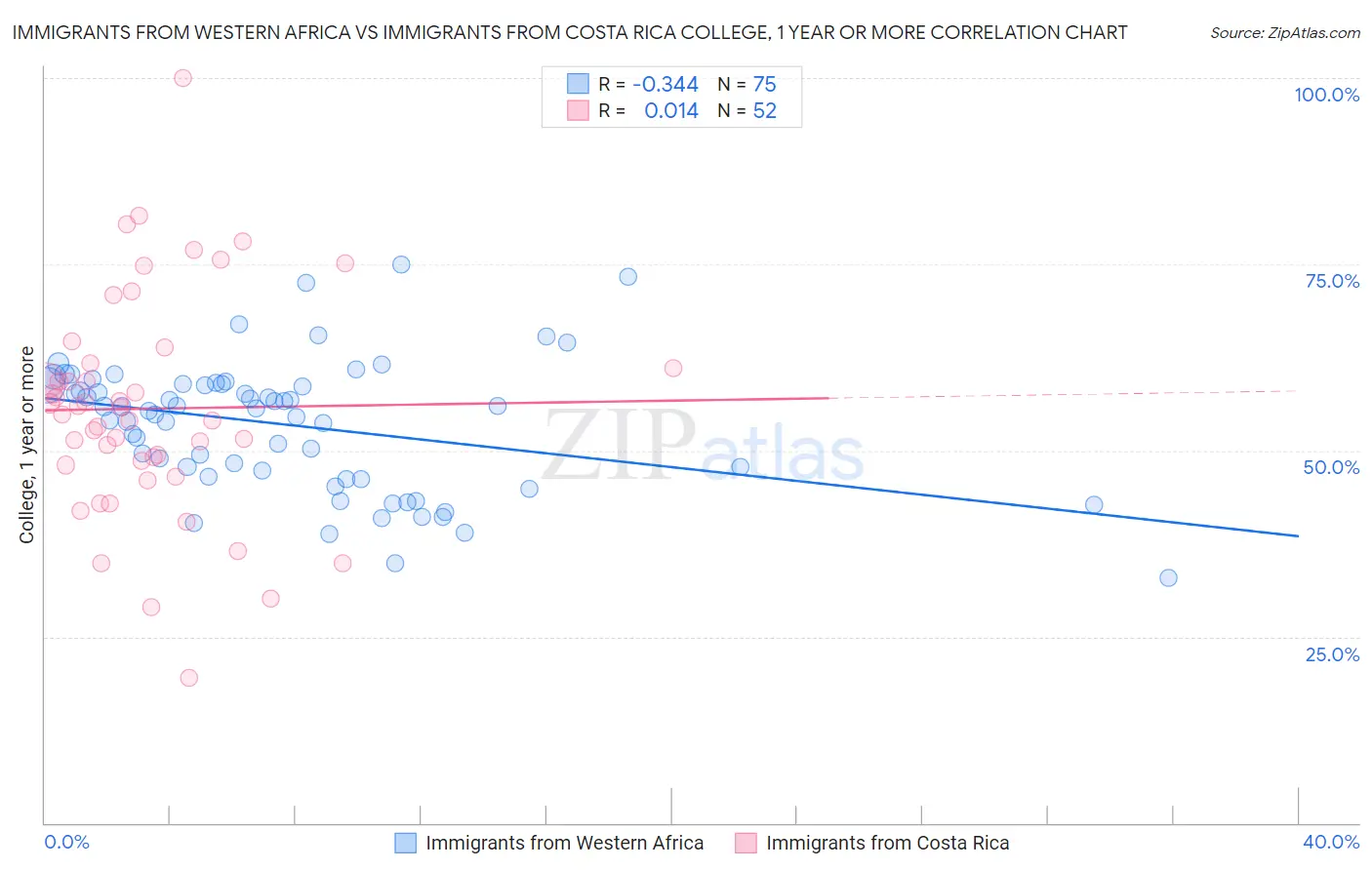 Immigrants from Western Africa vs Immigrants from Costa Rica College, 1 year or more