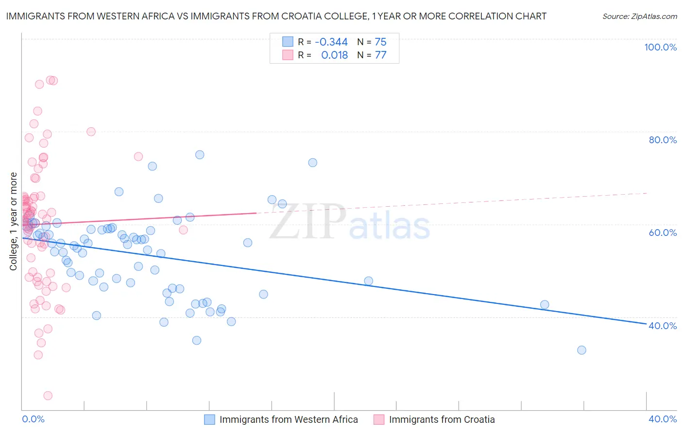 Immigrants from Western Africa vs Immigrants from Croatia College, 1 year or more