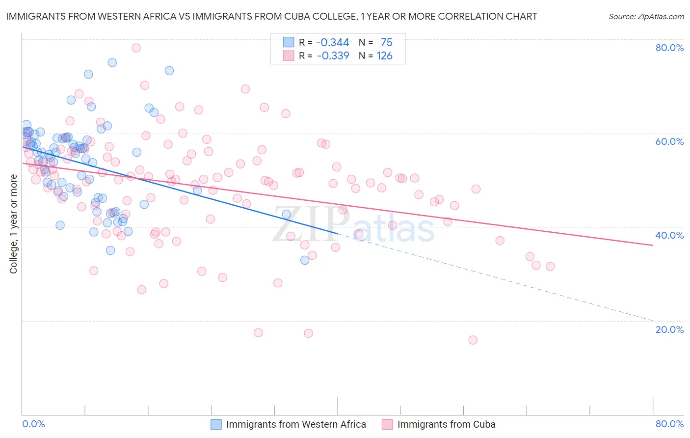 Immigrants from Western Africa vs Immigrants from Cuba College, 1 year or more