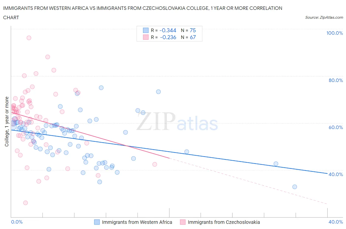 Immigrants from Western Africa vs Immigrants from Czechoslovakia College, 1 year or more